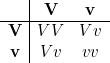 \begin{array}{c|cc} & \textbf{V} & \textbf{v} \\\hline\textbf{V} & VV & Vv \\\textbf{v} & Vv & vv \\\end{array}