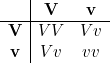 \begin{array}{c|cc}& \mathbf{V} & \mathbf{v} \\\hline\mathbf{V} & VV & Vv \\\mathbf{v} & Vv & vv \\\end{array}