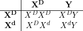 \begin{array}{c|cc}  & \mathbf{X^D} & \mathbf{Y} \\ \hline \mathbf{X^D} & X^DX^D & X^DY \\ \mathbf{X^d} & X^DX^d & X^dY \\ \end{array}