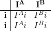 \begin{array}{c|cc}  & \mathbf{I^A} & \mathbf{I^B} \\ \hline \mathbf{i} & I^Ai & I^Bi \\ \mathbf{i} & I^Ai & I^Bi \\ \end{array}