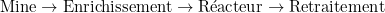 \text{Mine} \rightarrow \text{Enrichissement} \rightarrow \text{Réacteur} \rightarrow \text{Retraitement}